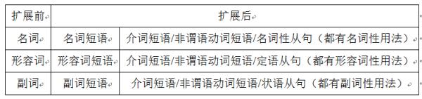 组词成句原理之专题一：五种基本句型详解