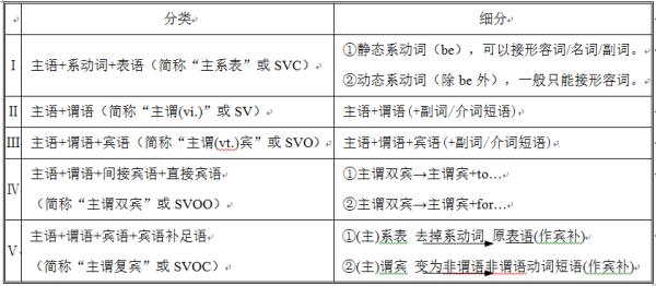 组词成句原理之专题一：五种基本句型详解