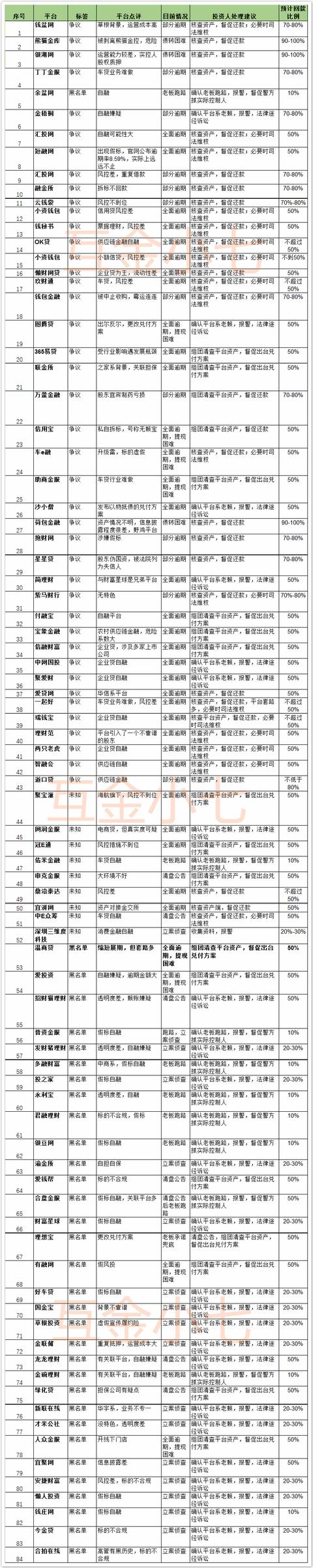 211家问题平台情况跟踪！（附最全汇总）