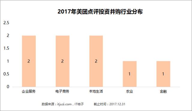 一文告诉你，2017年美团、滴滴、头条买了哪些公司