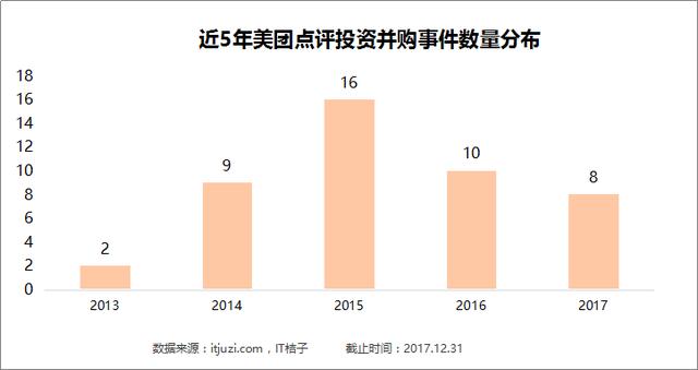 一文告诉你，2017年美团、滴滴、头条买了哪些公司