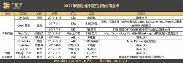 一文告诉你，2017年美团、滴滴、头条买了哪些公司