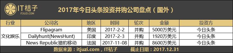 一文告诉你，2017年美团、滴滴、头条买了哪些公司