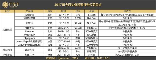 一文告诉你，2017年美团、滴滴、头条买了哪些公司