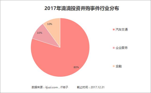 一文告诉你，2017年美团、滴滴、头条买了哪些公司