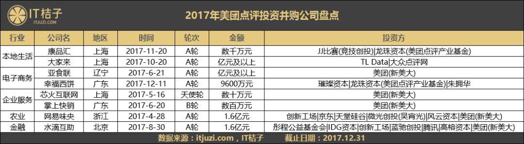 一文告诉你，2017年美团、滴滴、头条买了哪些公司