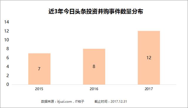 一文告诉你，2017年美团、滴滴、头条买了哪些公司