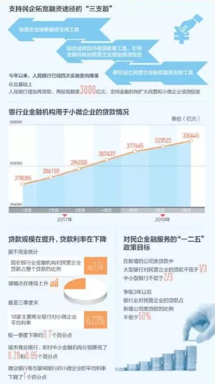 民企融资现状如何？人民日报摸底近百家民营企业