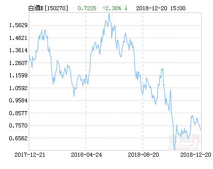 招商中证白酒B净值下跌4.00% 请保持关注