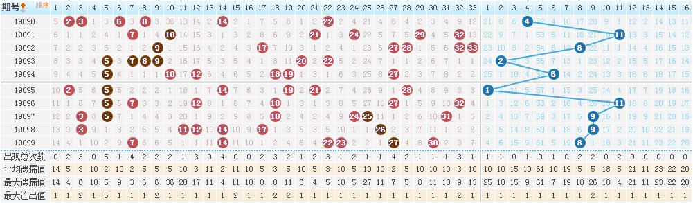 双色球19099期开奖：头奖井喷26注552万元 吉林揽获8839万元巨奖