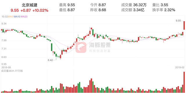 【涨停股复盘】北京城建今日涨停，主力净流入1988.10万元