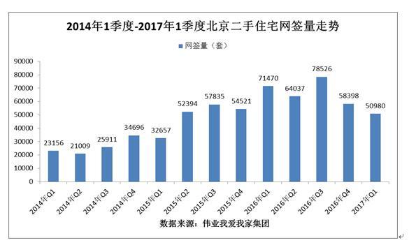 楼市新政作用初显：北京二手房成交量下降明显