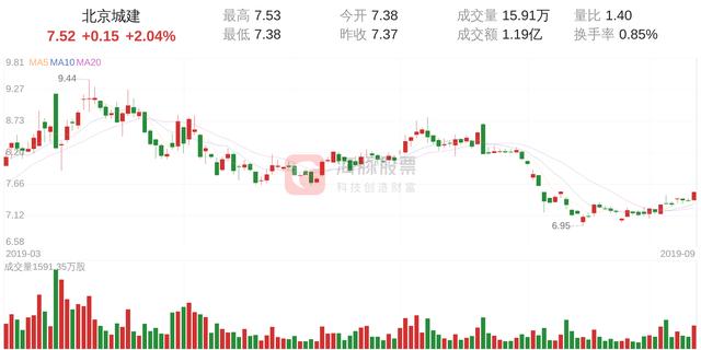 北京城建(600266)9月12日走势分析