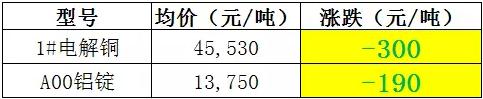 今日铜价下跌，5月铜价、铝价走势图—电老虎网 5.31