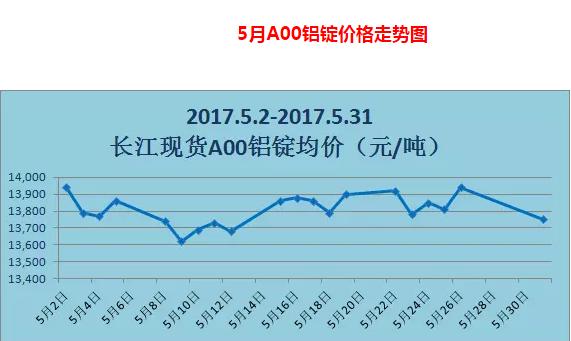 今日铜价下跌，5月铜价、铝价走势图—电老虎网 5.31