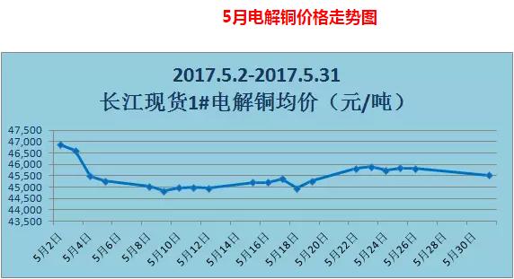 今日铜价下跌，5月铜价、铝价走势图—电老虎网 5.31