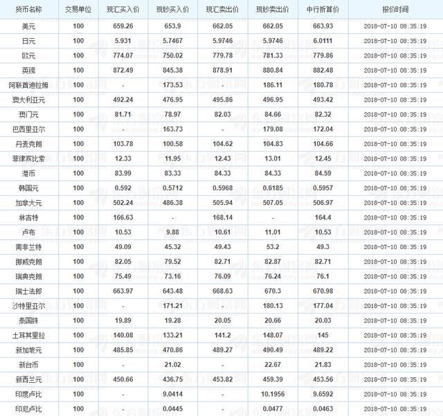 2018年7月10日中国银行外汇牌价