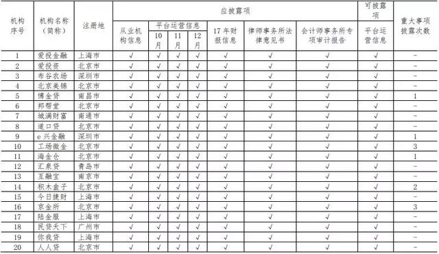 附名单|权威发布：这39家网贷平台信息披露最全