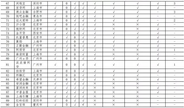 附名单|权威发布：这39家网贷平台信息披露最全