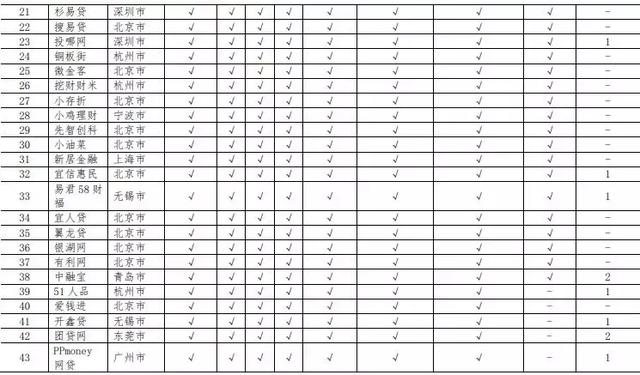 附名单|权威发布：这39家网贷平台信息披露最全