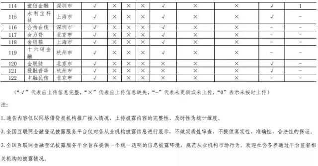 附名单|权威发布：这39家网贷平台信息披露最全