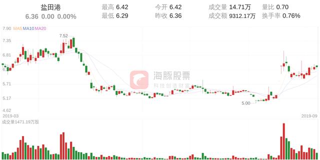 盐田港(000088)9月9日走势分析