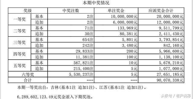 大乐透093期开奖公告：一等奖2注追加 奖金1600万 花落吉林 江苏