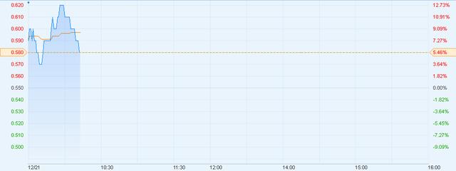 新股首日︱AV策划推广(08419)首日挂牌 股价涨7%