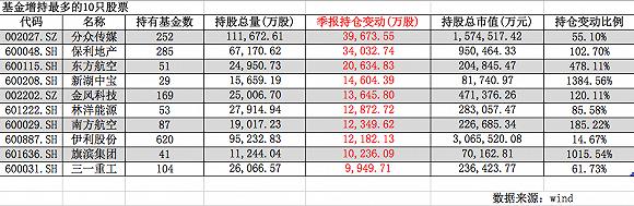 基金持仓新动向：伊利股份、五粮液、工商银行连续两季度增持