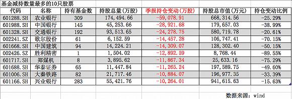 基金持仓新动向：伊利股份、五粮液、工商银行连续两季度增持