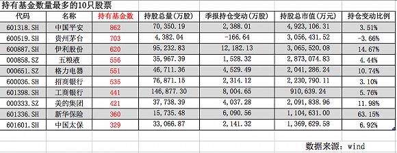 基金持仓新动向：伊利股份、五粮液、工商银行连续两季度增持