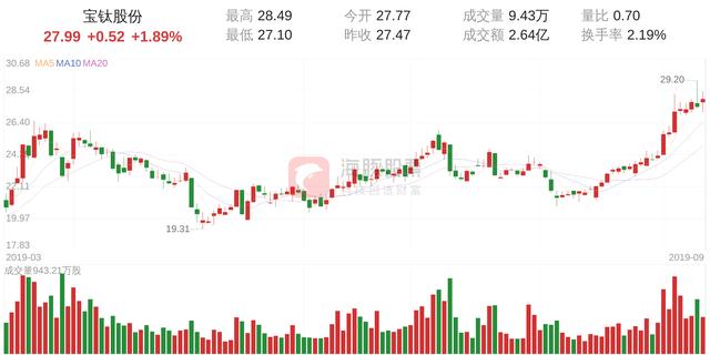 宝钛股份(600456)9月11日走势分析