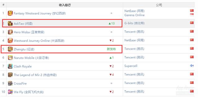 吉比特挺进中国iOS收入榜TOP3，《梦幻西游》手游拿下全球iOS收入冠军——解读AppAnnie五月全球手游报告