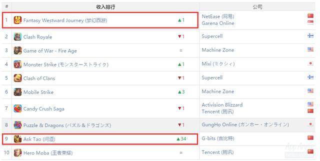 吉比特挺进中国iOS收入榜TOP3，《梦幻西游》手游拿下全球iOS收入冠军——解读AppAnnie五月全球手游报告