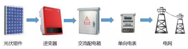 如何解决电表发电量比逆变器发电量少？