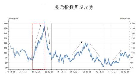 美元的宿命：未来一定是先贬值，再升值