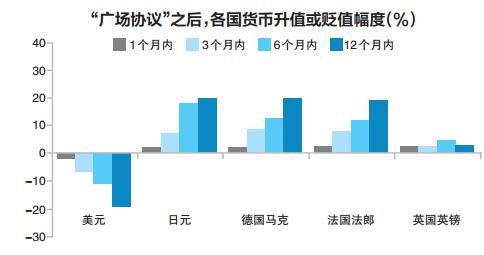 美元的宿命：未来一定是先贬值，再升值