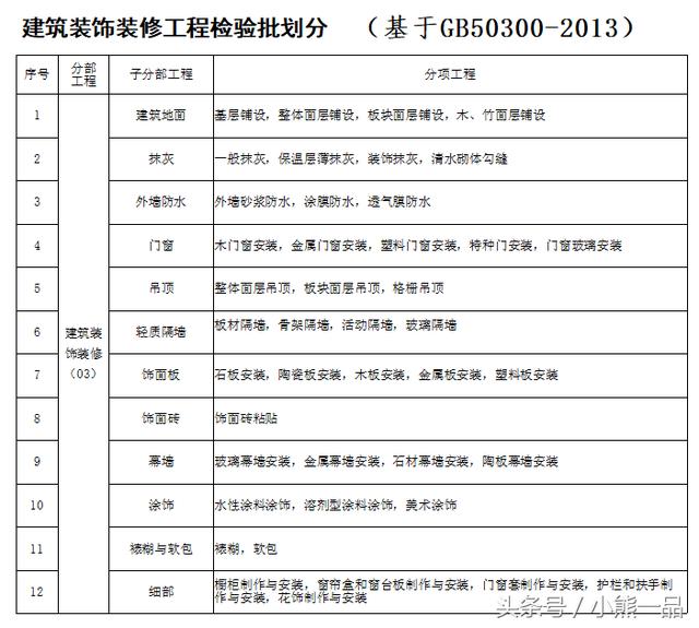 《建筑装饰装修…验收标准》GB50210-2018更新，分部分项划分明细