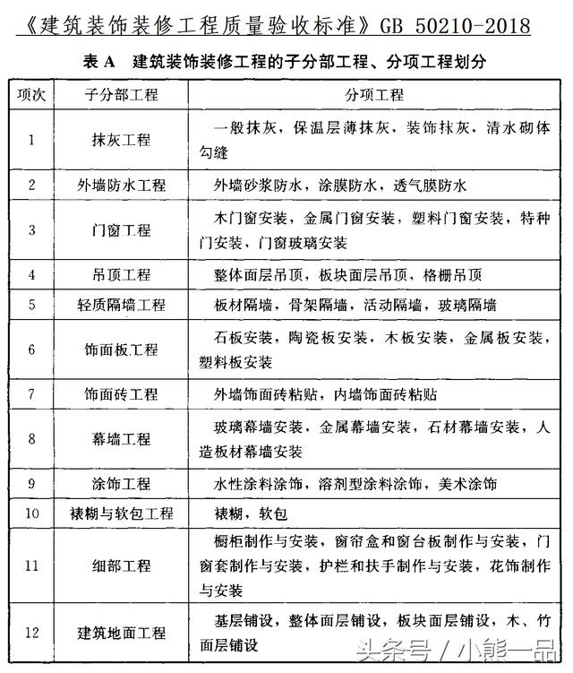 《建筑装饰装修…验收标准》GB50210-2018更新，分部分项划分明细