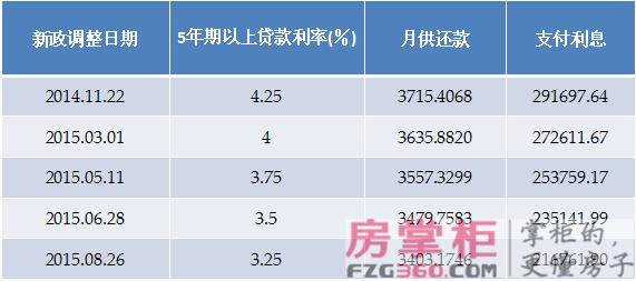 无锡公积金新政已落地 2015年四次降息月供减少312元