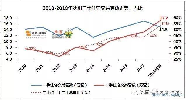 限购显威力，沈阳二手房成交火热！