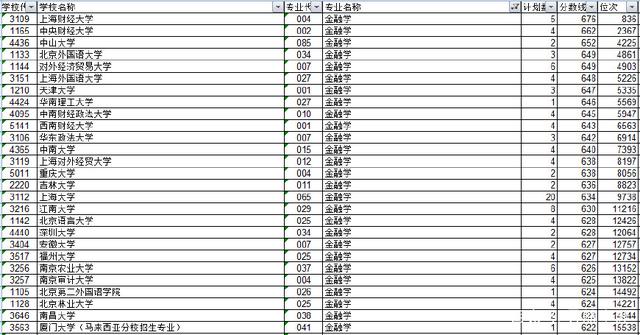 浙江省2017年金融学的录取分数及位次参考