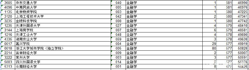 浙江省2017年金融学的录取分数及位次参考