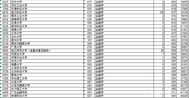 浙江省2017年金融学的录取分数及位次参考