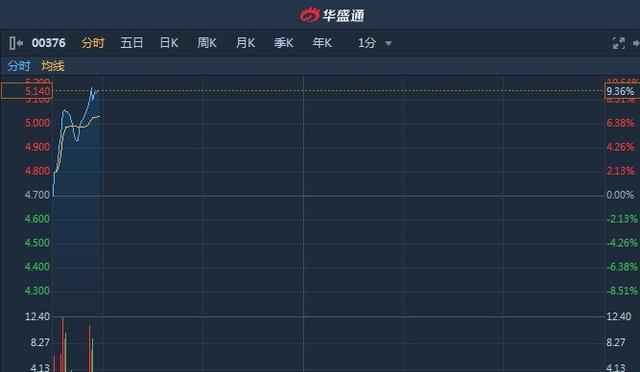 港股异动︱马云虞锋启动万通保险全新品牌 云锋金融涨超9%