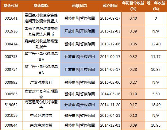 大跌后买什么基金 可以绝对收益！| 积木锦囊