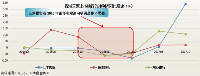 汇丰、恒生和东亚银行：资产零增长与盈利高增速之谜