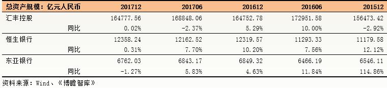 汇丰、恒生和东亚银行：资产零增长与盈利高增速之谜