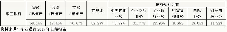 汇丰、恒生和东亚银行：资产零增长与盈利高增速之谜