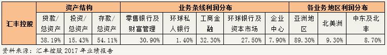 汇丰、恒生和东亚银行：资产零增长与盈利高增速之谜